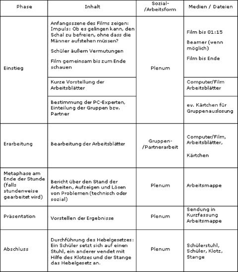 Tabelle mit den fünf Phasen des Projektverlaufs