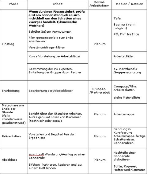 Eine Tabelle, die den Projektverlauf in einer Tabelle abbildet.