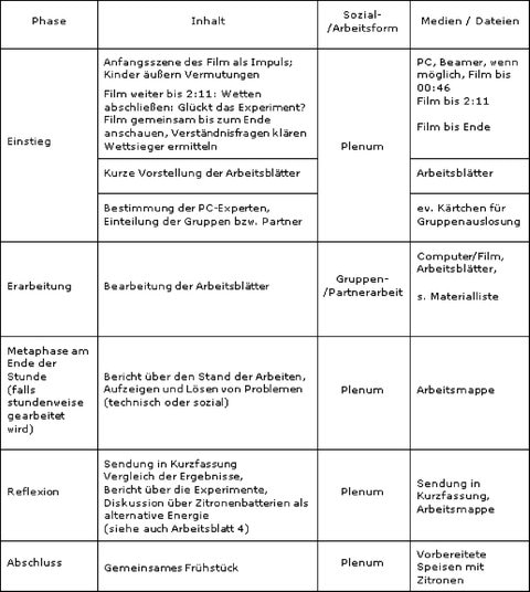 Eine Tabelle, die den Projektverlauf in Phase, Inhalt, Arbeitsform und Medien kategorisiert abbildet.