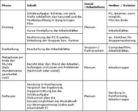 Eine Tabelle, die den Projektverlauf in Phase, Inhalt, Arbeitsform und Medien kategorisiert abbildet.