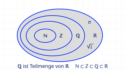 Beispieldarstellung der Menge der reellen Zahlen