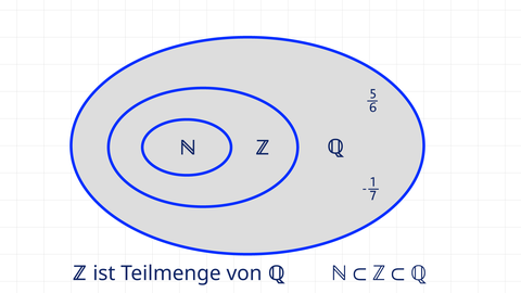 Beispieldarstellung der Menge der rationalen Zahlen