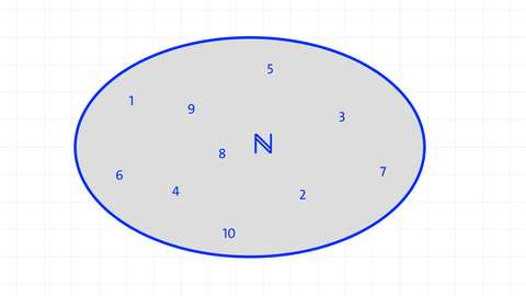 Beispieldarstellung der Menge der natürlichen Zahlen