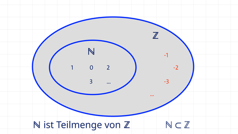 Beispieldarstellung der Menge der ganzen Zahlen