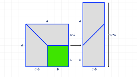 Grafik zur geometrischen Herleitung der 3. binomischen Formel | Algebra | kolleg24 Mathematik