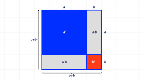 Grafik zur geometrischen Herleitung der 1. Binomischen Formel | Algebra | kolleg24 Mathematik