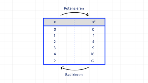 Tabelle zum Potenzieren und Radizieren | Algebra | kolleg24 Mathematik