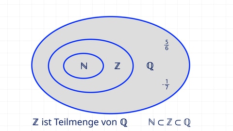 Beispieldarstellung der Menge der rationalen Zahlen