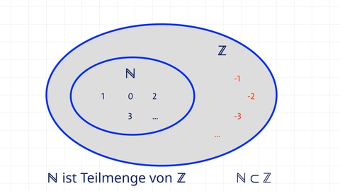 Beispieldarstellung der Menge der ganzen Zahlen