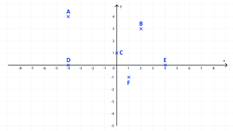 Grafik eines Koordinatensystems mit verrschiedenen Punkten in den verschiedenen Quadranten. kolleg24 Mathematik