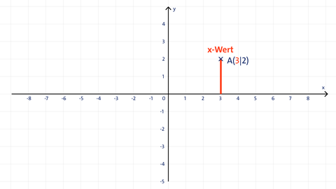 Grafik eines Punktes und seines x-Wertes in einem Koordinatensystem. kolleg24 Mathematik