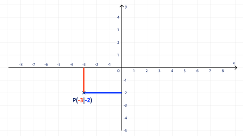 Grafik eines bestimmten Punkts mit seinen Koordinaten in einem Koordinatensystem. kolleg24 Mathematik