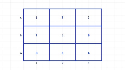 Ein komplett ausgefülltes magisches Quadrat. kolleg24 Mathematik