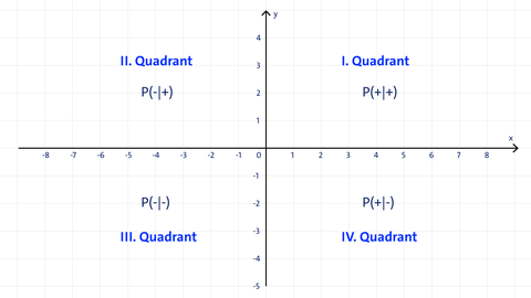 Grafik eines Koordinatensystems mit seinen vier Quadranten. kolleg24 Mathematik