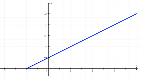 Grafik zu linearen Funktionen