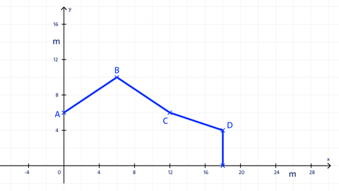 Grafik zu linearen Funktionen