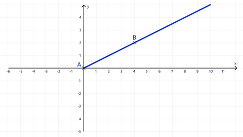 Funktionsgraph einer Geraden. Graph der Funktion f: y = 0,5 ∙ x
