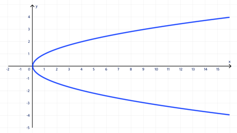 Funktionsgraph oder nicht? Grafik einer liegenden Parabel in einem Koordinatensystem.