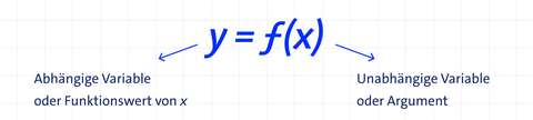 Bei y = f(x) ist y die abhängige Variable oder der Funktionswert von x; x ist die unabhängige Variable oder das Argument.