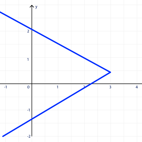 b) Funktionsgraph oder nicht?