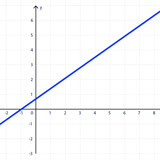 d) Funktionsgraph oder nicht?