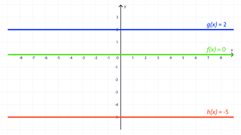 Grafik der x-Achse im Koordinatensystem und paralleler Geraden dazu | Analysis | kolleg24 Mathematik