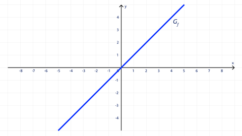 Winkelhalbierende zwischen der x- und y-Achse im I. und III. Quadranten | Analysis | kolleg24 Mathematik
