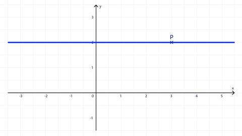 Grafik einer Parallele zur x-Achse | Analysis | kolleg24 Mathematik
