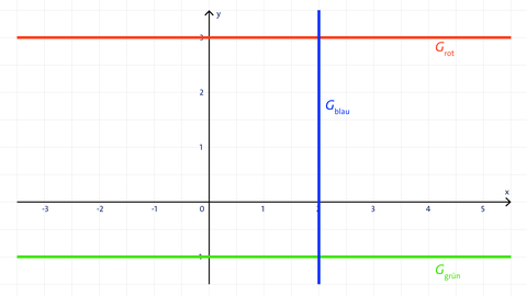 Grafik von zu den Achsen parallelen Geraden im Koordinatensystem | Analysis | kolleg24 Mathematik