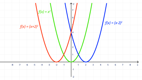 Grafik: Parabeln, die durch die Verschiebung der Normalparabel auf der x-Achse entstehen | Analysis | kolleg24 Mathematik