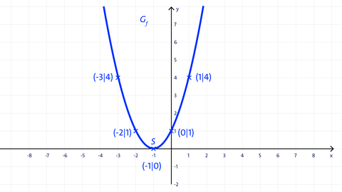 Grafik einer auf der x-Achse verschobenen Parabel | Analysis | kolleg24 Mathematik