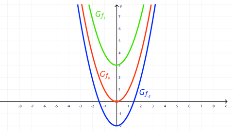 Grafik von in Richtung der y-Achse verschobenen Parabeln | Analysis | kolleg24 Mathematik