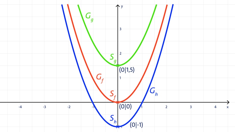 Quadratische Funktionen und Normalparabel - planet schule