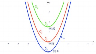 Quadratische Funktionen und Normalparabel - planet schule