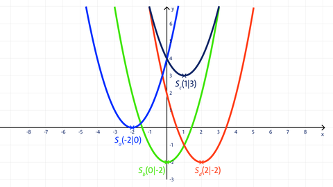 Grafik: Koordinatensystem mit vier Parabeln | Analysis | kolleg24 Mathematik