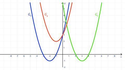 Grafik von drei Parabeln in einem Koordinatensystem | Analysis | kolleg24 Mathematik