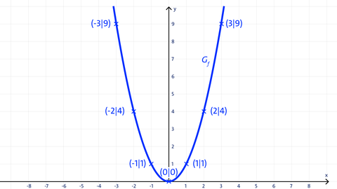 Graph einer Normalparabel | Analysis | kolleg24 Mathematik
