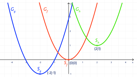 Grafik von Parabeln, die sowohl in Richtung der x- wie der y-Achse verschoben sind | Analysis | kolleg24 Mathematik
