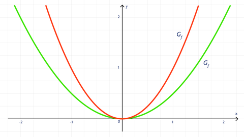 Parabel, weiter als Normalparabel