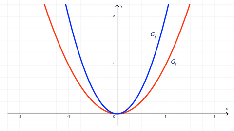 Parabel, enger als Normalparabel