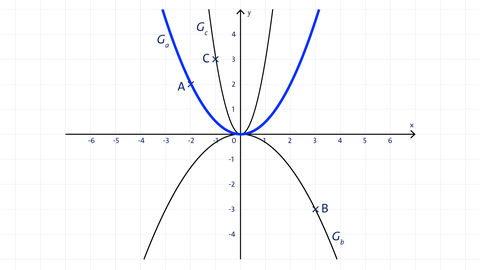 Verschiedene Parabeln im Koordinatensystem