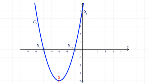 Parabel zu Schreibweisen von Funktionstermen