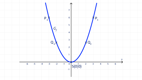 Graph einer Parabel im Koordinatensystem