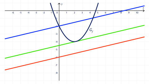 Grafik einer Parabel und mehrerer Geraden in einem Koordinatensystem | kolleg24 Mathematik
