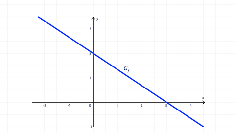 Grafik der Schnittpunkte einer Geraden mit den Koordinatenachsen | kolleg24 Mathematik