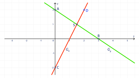 Grafische Ermittlung des Schnittpunkts zweier Geraden | kolleg24 Mathematik
