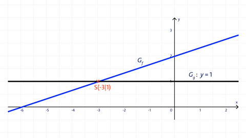 Grafik vom Schnittpunkt zweier Geraden | kolleg24 Mathematik