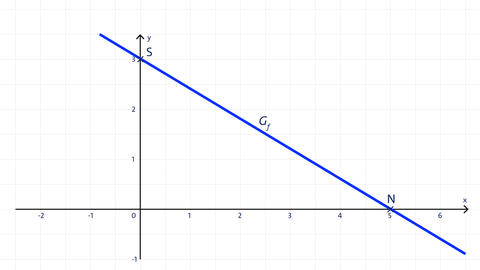 Grafik der Schnittpunkte einer Geraden mit den Koordinatenachsen kolleg24 Mathematik