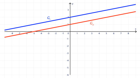 Grafik zweier paralleler Geraden | kolleg24 Mathematik
