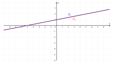 Grafik zweier identischer Geraden | kolleg24 Mathematik